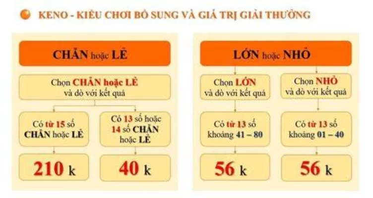 Cơ cấu giải thưởng keno chẵn lẻ.